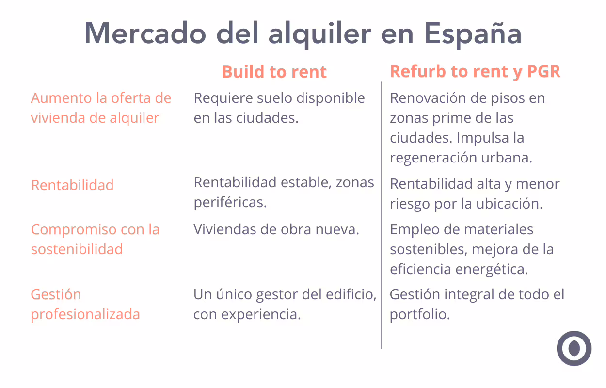  build to rent 